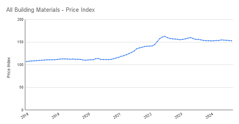 Line graph of the building material price index from 2018 to present day showing how there was a significant increase in prices from the end of 2020 and through 2021. Prices peaked in July 2022 and have plateaued since then.