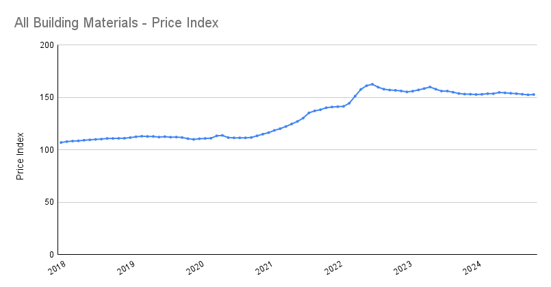 Line graph of the building material price index from 2018 to present day showing how there was a significant increase in prices from the end of 2020 and through 2021. Prices peaked in July 2022 and have plateaued since then.