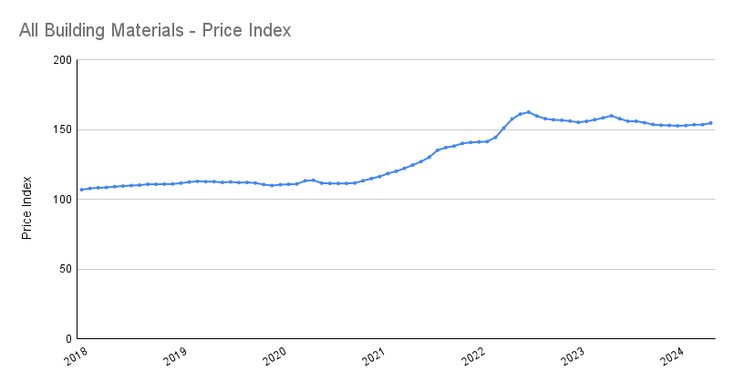 Line graph of the building material price index from 2018 to present day showing how there was a significant increase in prices from the end of 2020 and through 2021. Prices peaked in July 2022 and have plateaued since then.