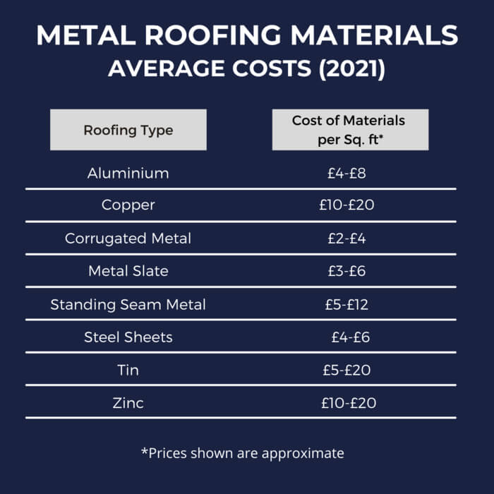 Estimate The Cost Of Steel Roofing